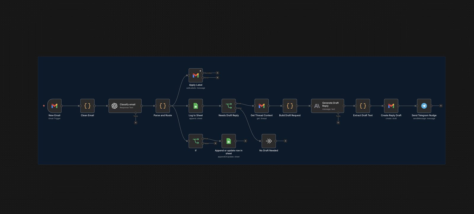 The inbox: the workflow as it looks in n8n