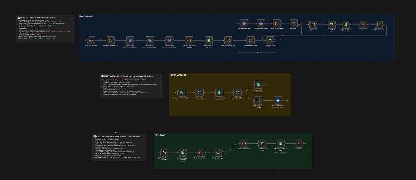 The lead engine: the workflow as it looks in n8n