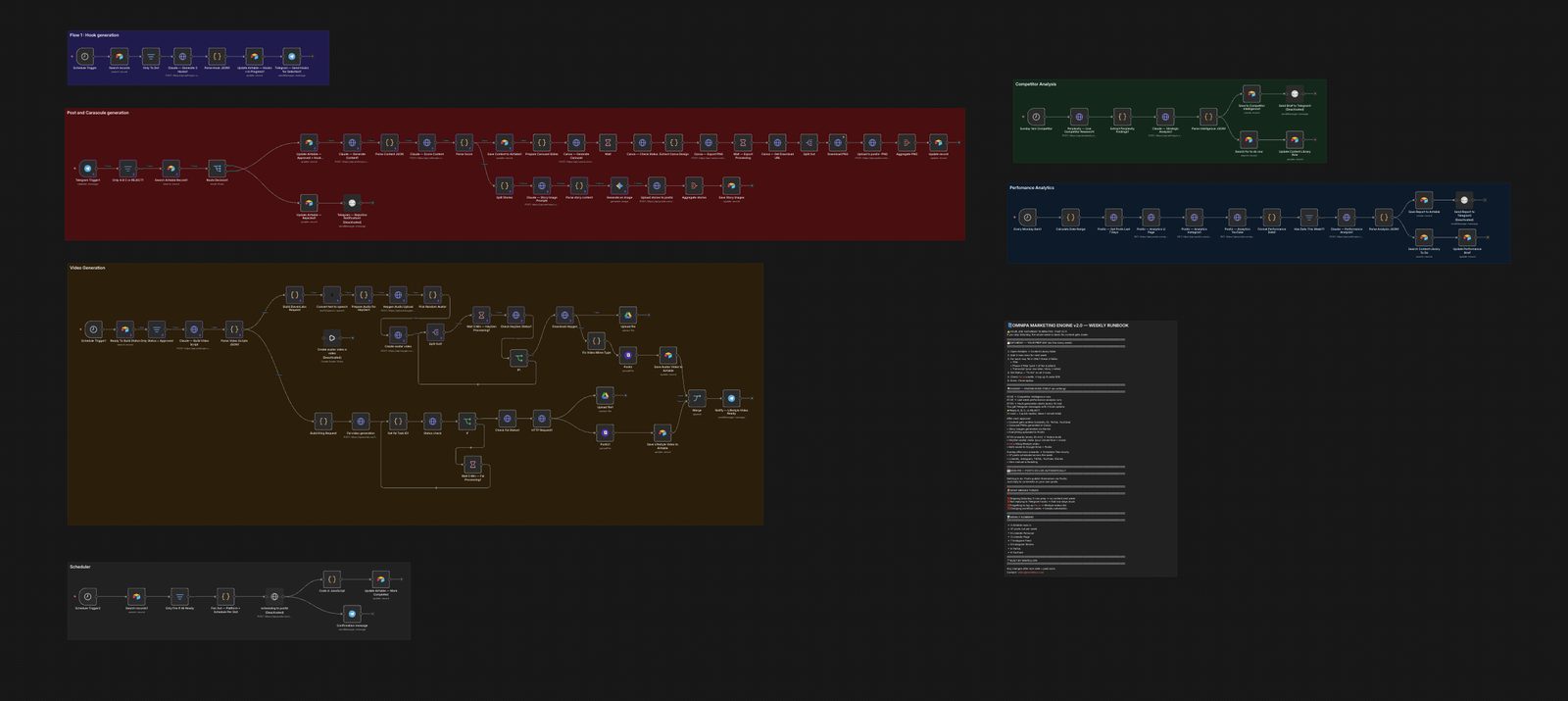 The content engine: the workflow as it looks in n8n